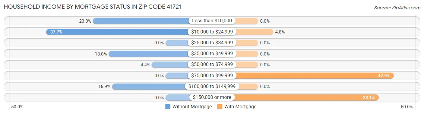 Household Income by Mortgage Status in Zip Code 41721