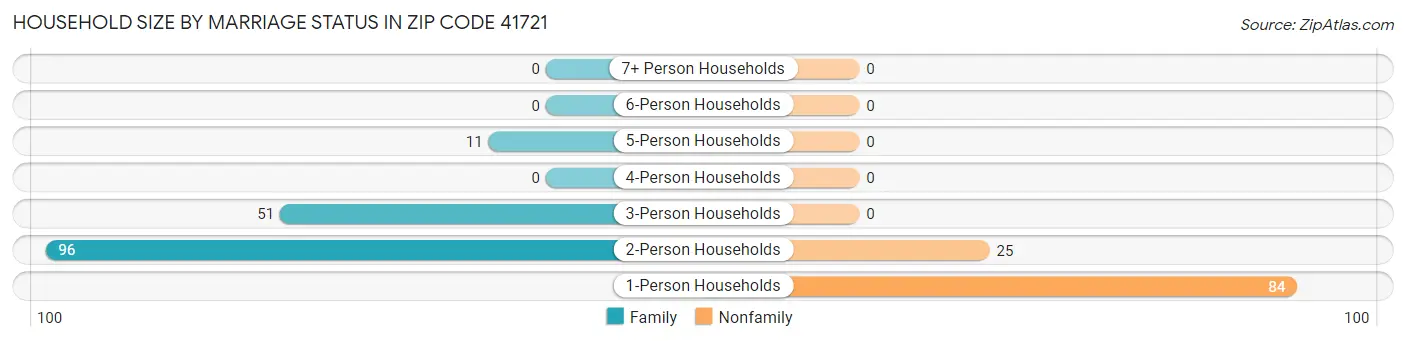 Household Size by Marriage Status in Zip Code 41721