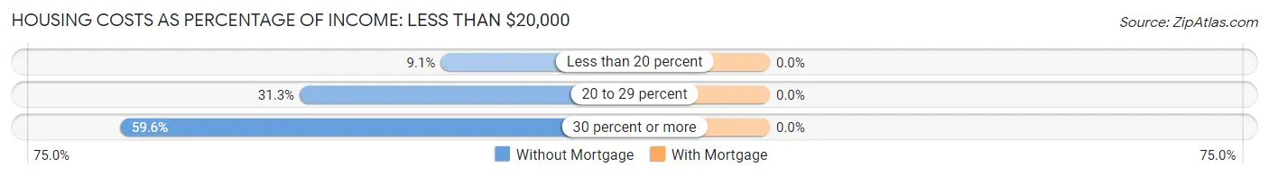 Housing Costs as Percentage of Income in Zip Code 41721: <span>Less than $20,000</span>