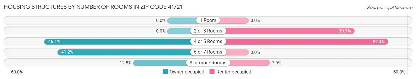 Housing Structures by Number of Rooms in Zip Code 41721
