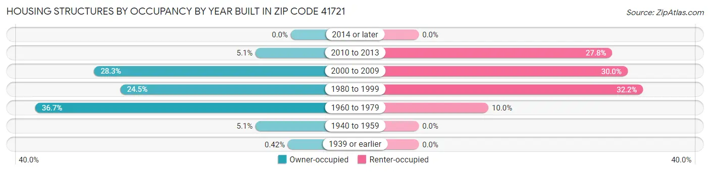 Housing Structures by Occupancy by Year Built in Zip Code 41721