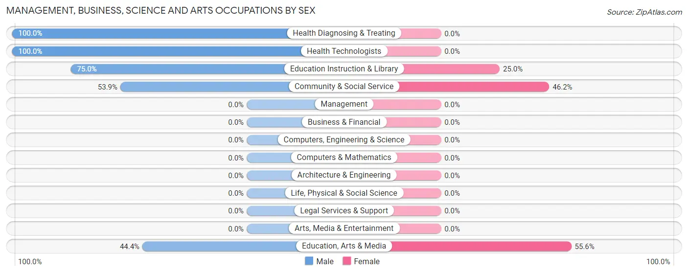 Management, Business, Science and Arts Occupations by Sex in Zip Code 41721