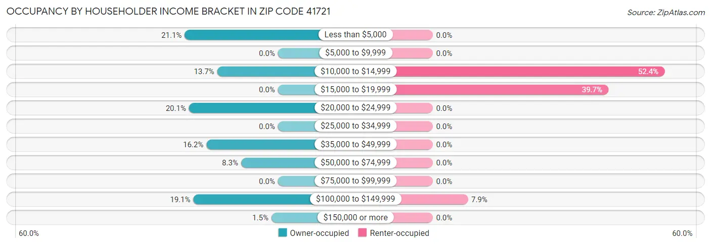 Occupancy by Householder Income Bracket in Zip Code 41721