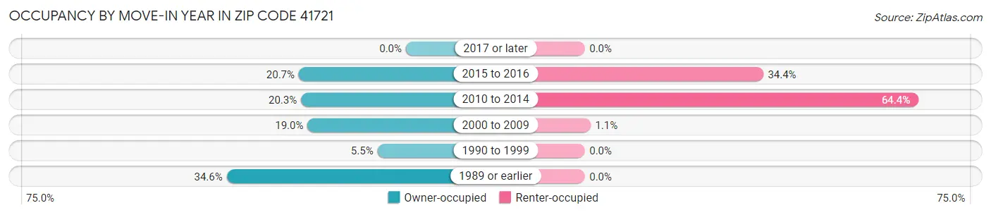 Occupancy by Move-In Year in Zip Code 41721