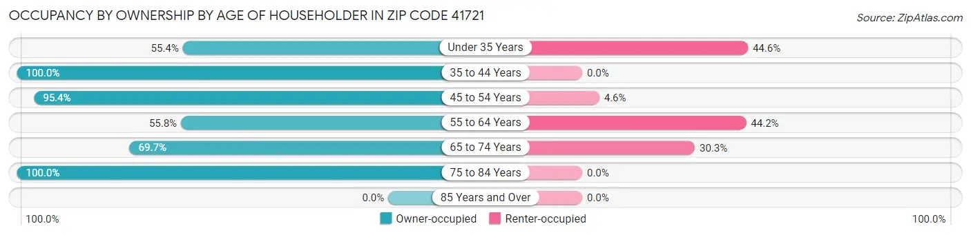 Occupancy by Ownership by Age of Householder in Zip Code 41721