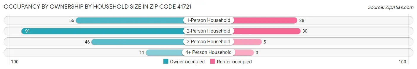 Occupancy by Ownership by Household Size in Zip Code 41721