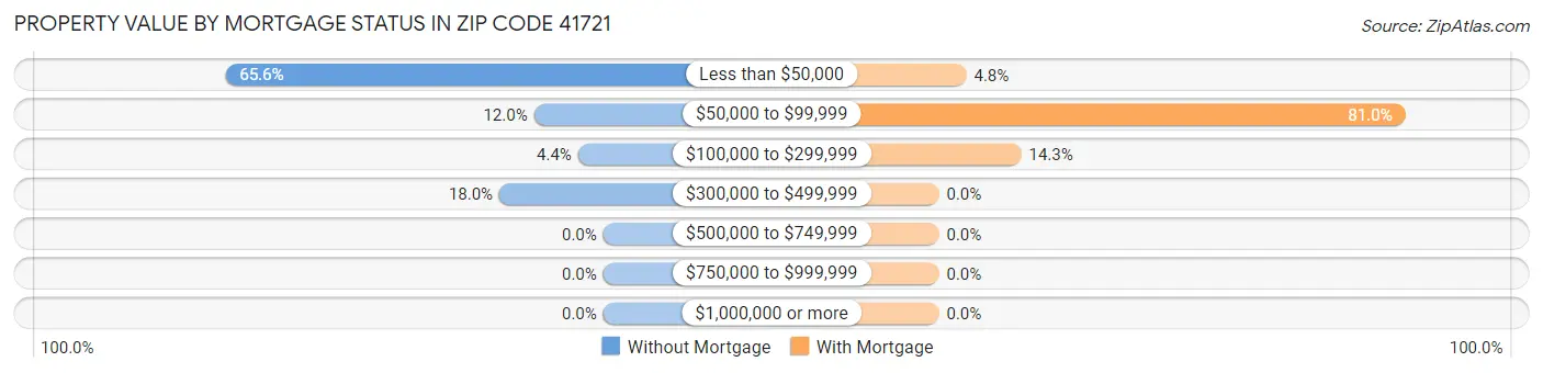 Property Value by Mortgage Status in Zip Code 41721