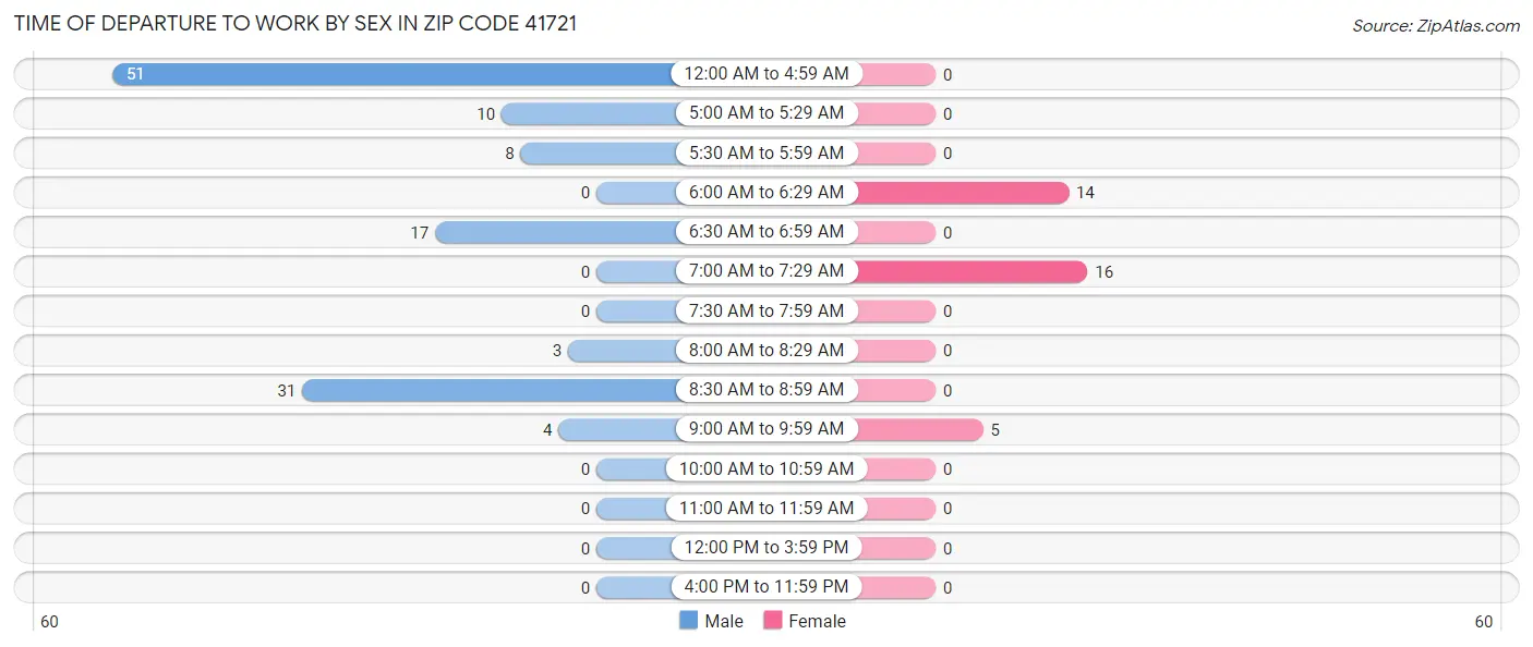 Time of Departure to Work by Sex in Zip Code 41721