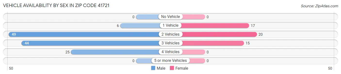 Vehicle Availability by Sex in Zip Code 41721