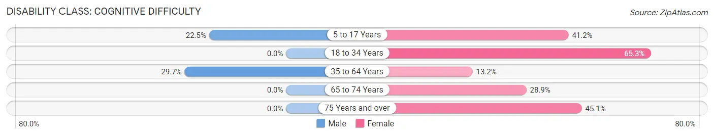 Disability in Zip Code 41722: <span>Cognitive Difficulty</span>