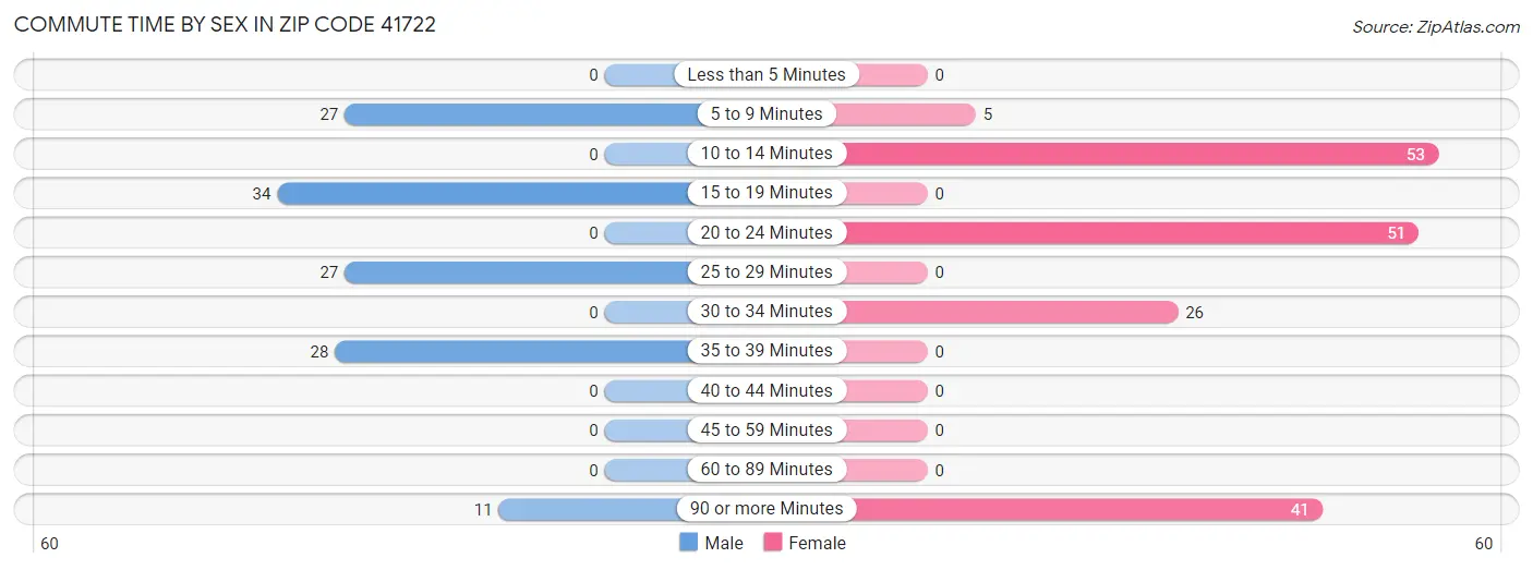 Commute Time by Sex in Zip Code 41722