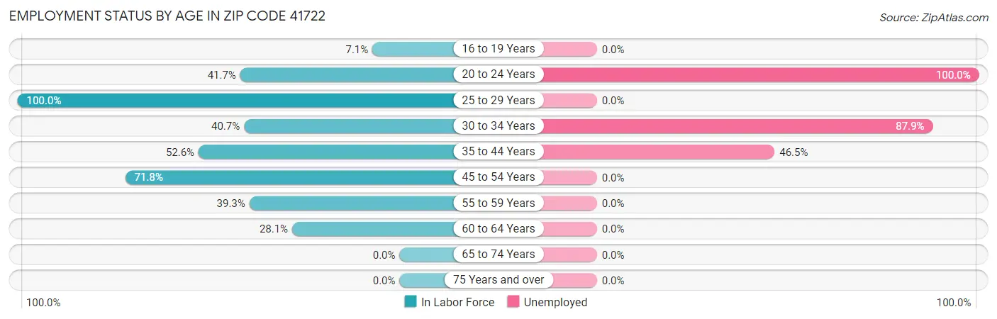Employment Status by Age in Zip Code 41722