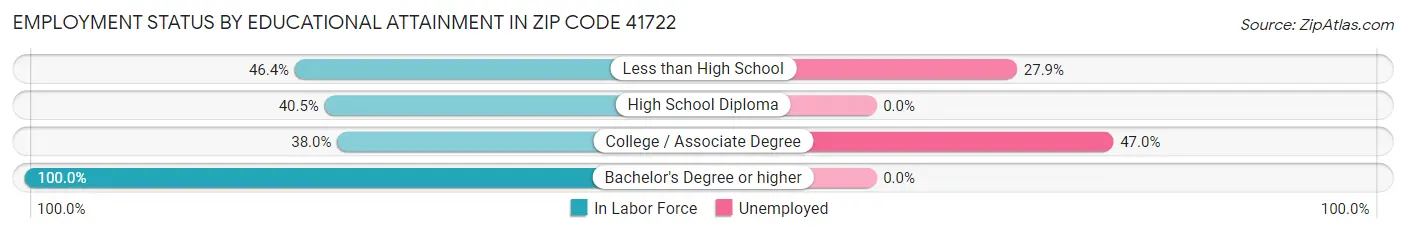 Employment Status by Educational Attainment in Zip Code 41722