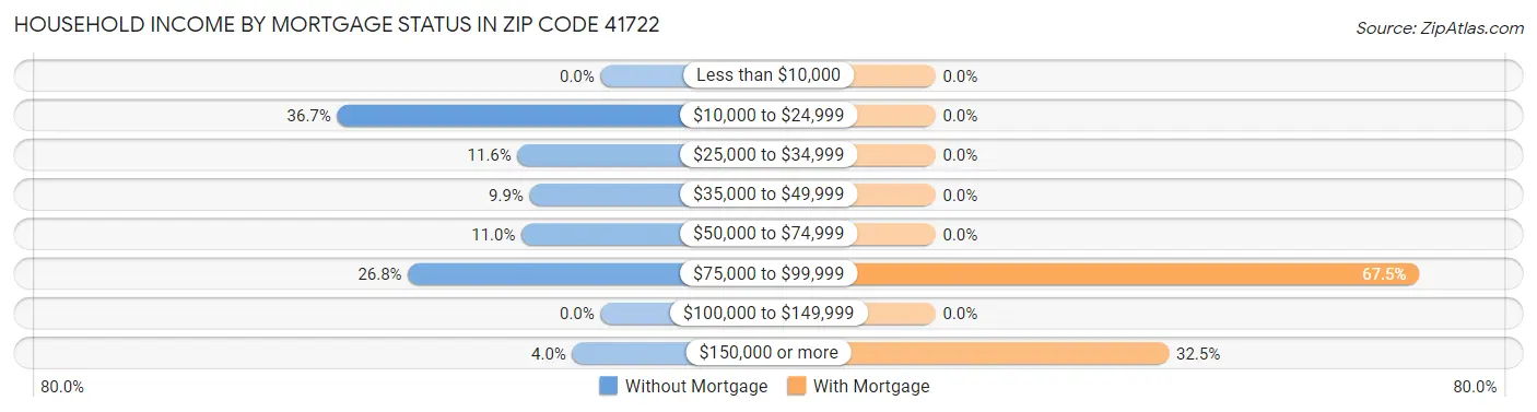 Household Income by Mortgage Status in Zip Code 41722