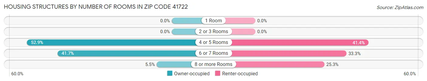 Housing Structures by Number of Rooms in Zip Code 41722