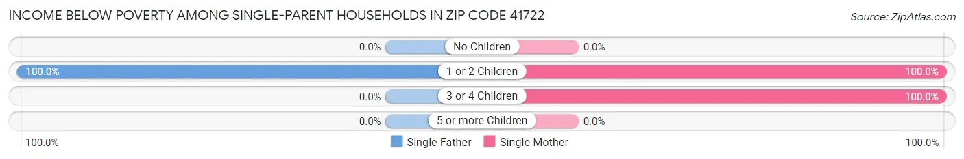 Income Below Poverty Among Single-Parent Households in Zip Code 41722