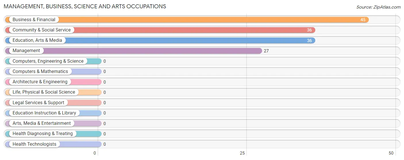 Management, Business, Science and Arts Occupations in Zip Code 41722