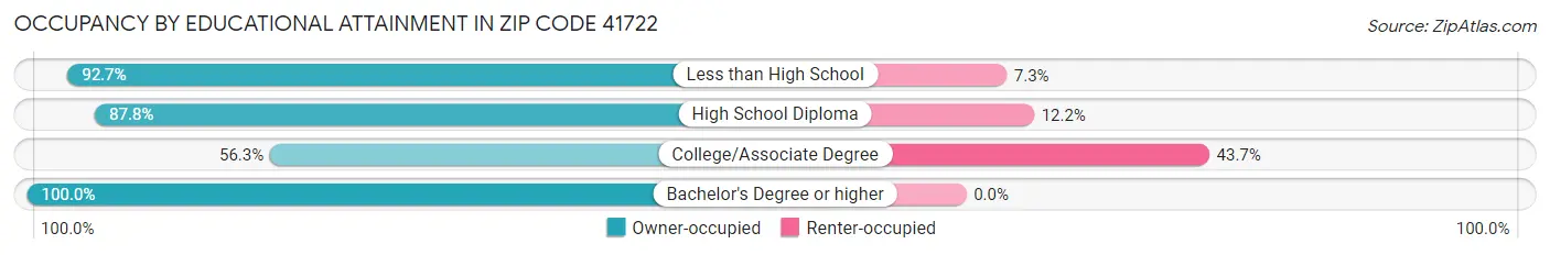 Occupancy by Educational Attainment in Zip Code 41722