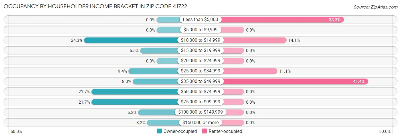 Occupancy by Householder Income Bracket in Zip Code 41722