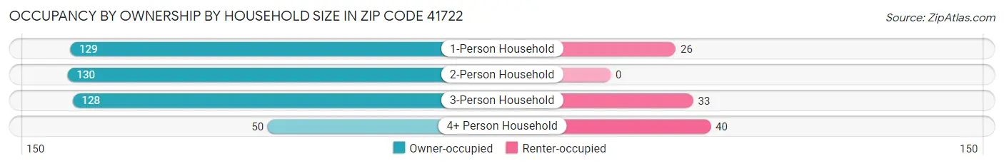 Occupancy by Ownership by Household Size in Zip Code 41722