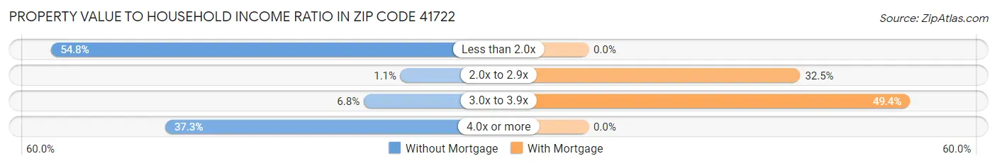Property Value to Household Income Ratio in Zip Code 41722