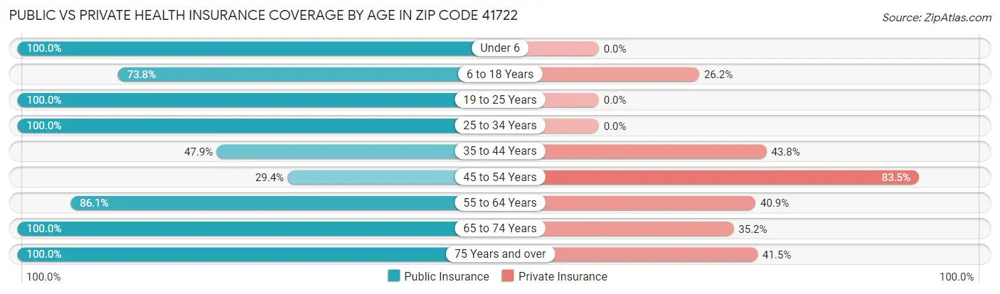 Public vs Private Health Insurance Coverage by Age in Zip Code 41722