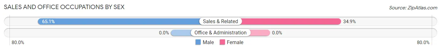 Sales and Office Occupations by Sex in Zip Code 41722