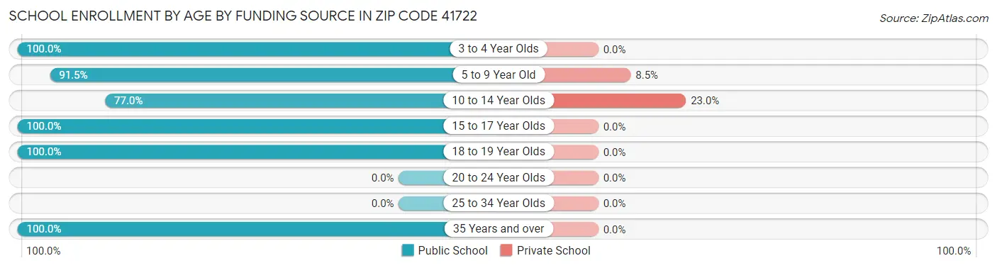 School Enrollment by Age by Funding Source in Zip Code 41722