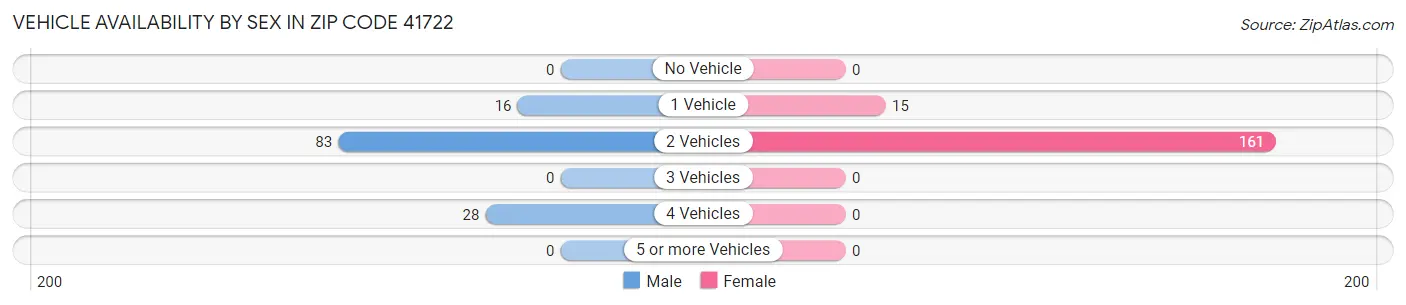 Vehicle Availability by Sex in Zip Code 41722