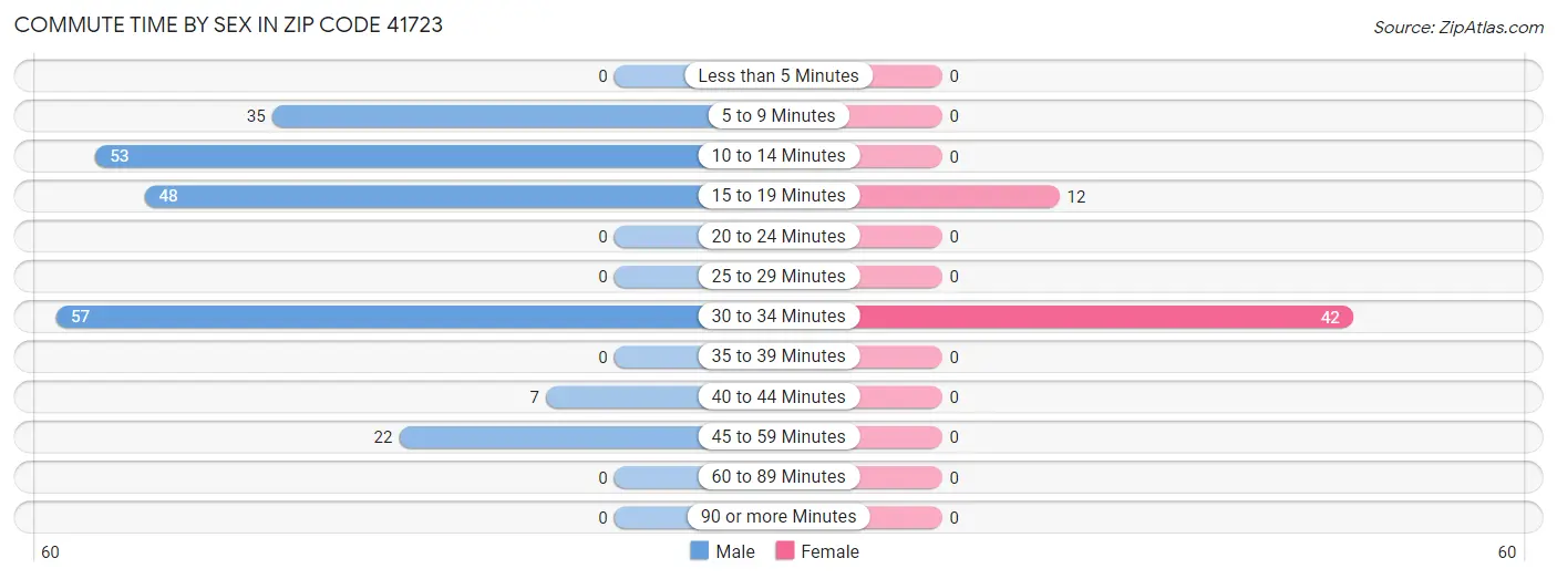 Commute Time by Sex in Zip Code 41723
