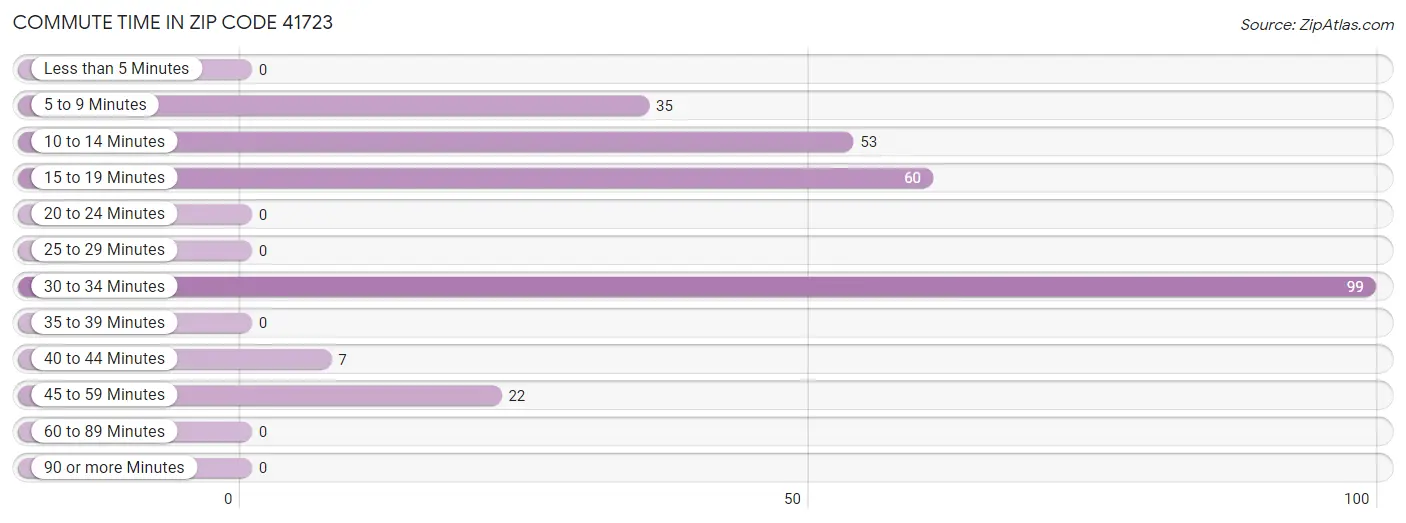 Commute Time in Zip Code 41723