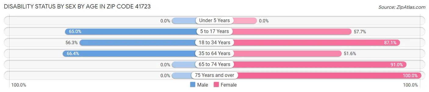 Disability Status by Sex by Age in Zip Code 41723