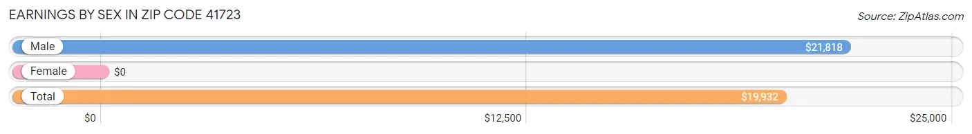 Earnings by Sex in Zip Code 41723