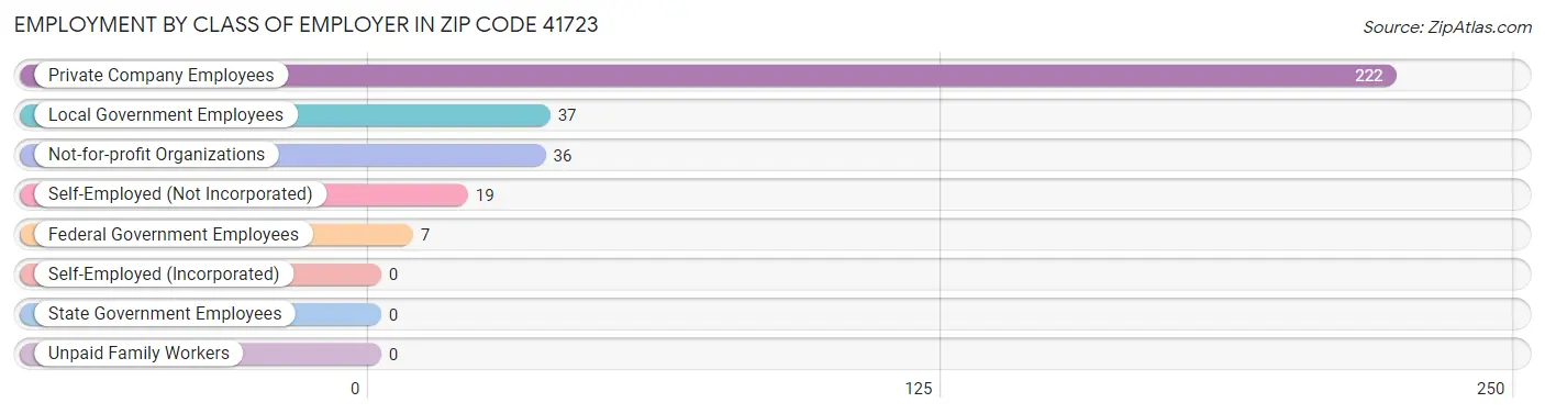 Employment by Class of Employer in Zip Code 41723
