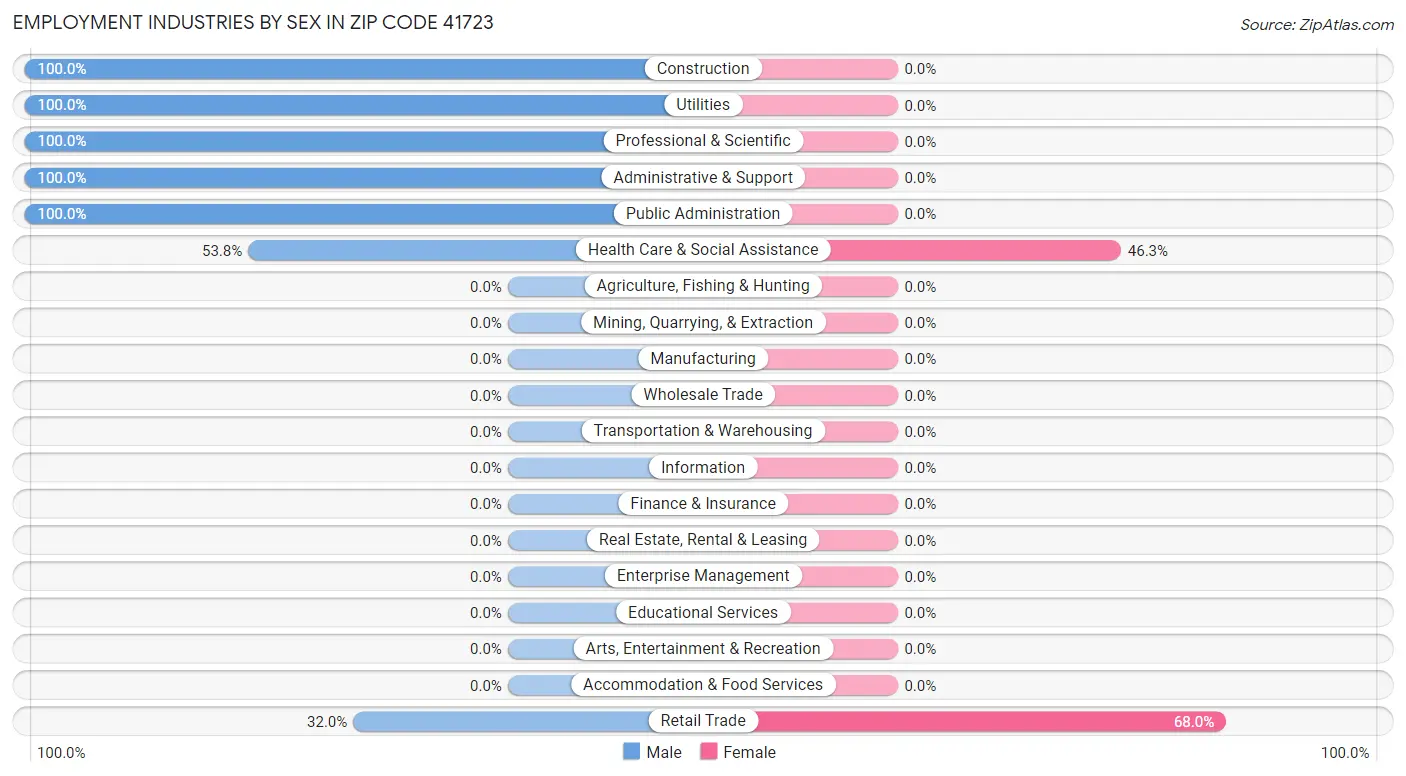 Employment Industries by Sex in Zip Code 41723