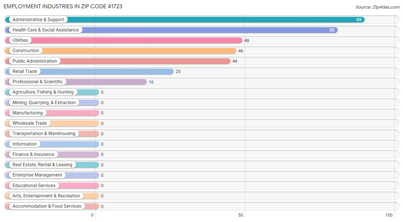 Employment Industries in Zip Code 41723