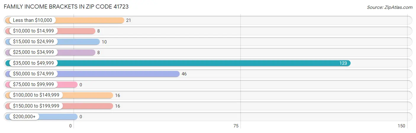 Family Income Brackets in Zip Code 41723