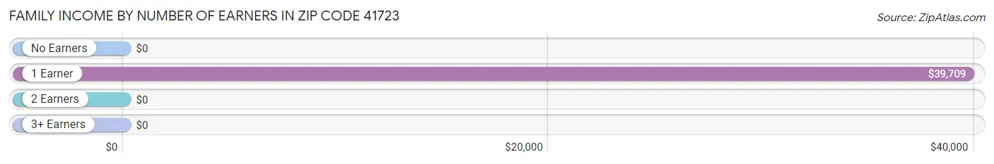 Family Income by Number of Earners in Zip Code 41723