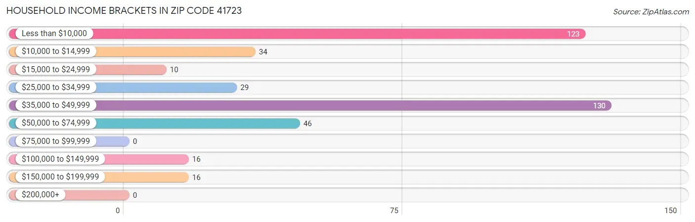 Household Income Brackets in Zip Code 41723