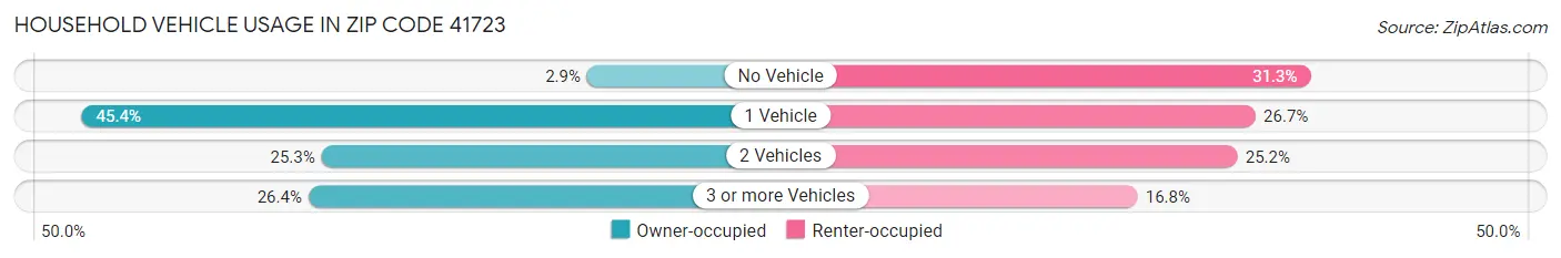 Household Vehicle Usage in Zip Code 41723