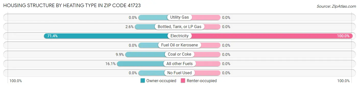 Housing Structure by Heating Type in Zip Code 41723