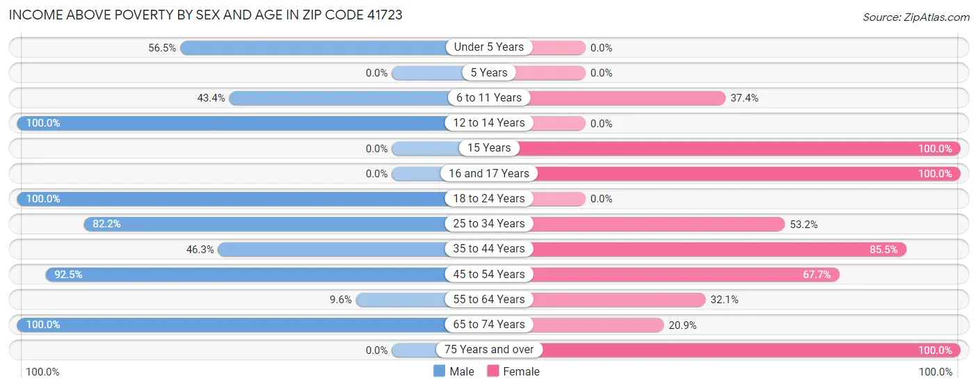 Income Above Poverty by Sex and Age in Zip Code 41723