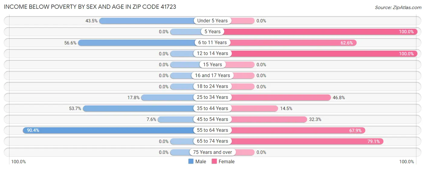 Income Below Poverty by Sex and Age in Zip Code 41723