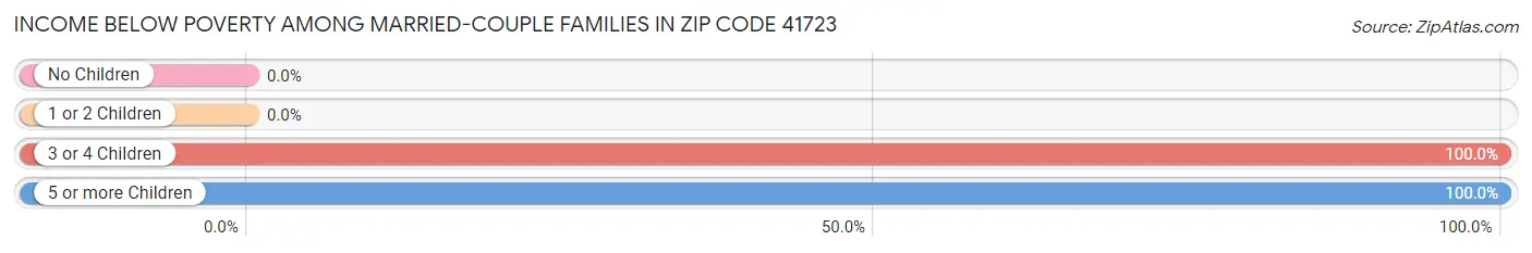 Income Below Poverty Among Married-Couple Families in Zip Code 41723