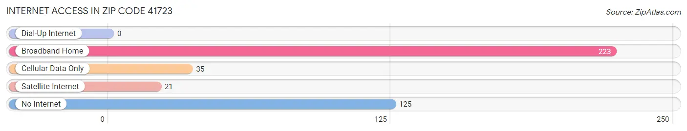 Internet Access in Zip Code 41723