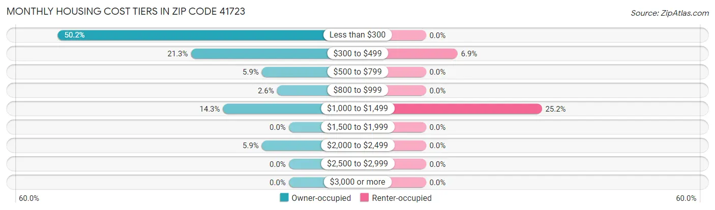 Monthly Housing Cost Tiers in Zip Code 41723