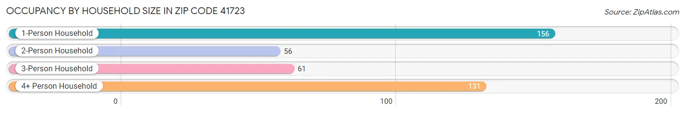 Occupancy by Household Size in Zip Code 41723