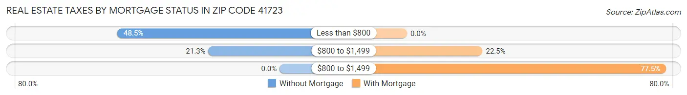 Real Estate Taxes by Mortgage Status in Zip Code 41723