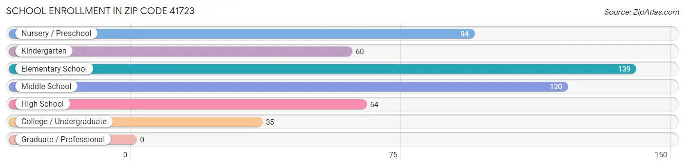 School Enrollment in Zip Code 41723