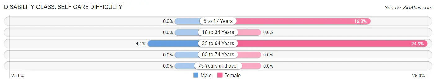 Disability in Zip Code 41723: <span>Self-Care Difficulty</span>